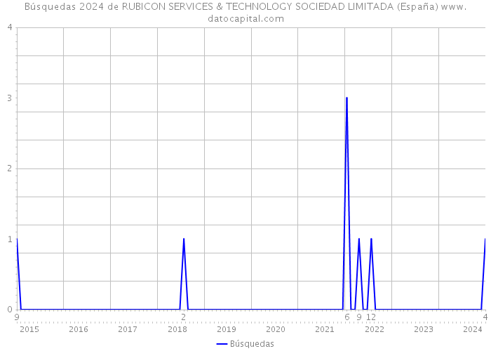 Búsquedas 2024 de RUBICON SERVICES & TECHNOLOGY SOCIEDAD LIMITADA (España) 