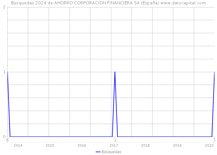 Búsquedas 2024 de AHORRO CORPORACION FINANCIERA SA (España) 