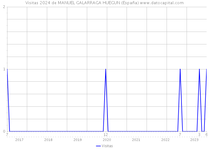 Visitas 2024 de MANUEL GALARRAGA HUEGUN (España) 