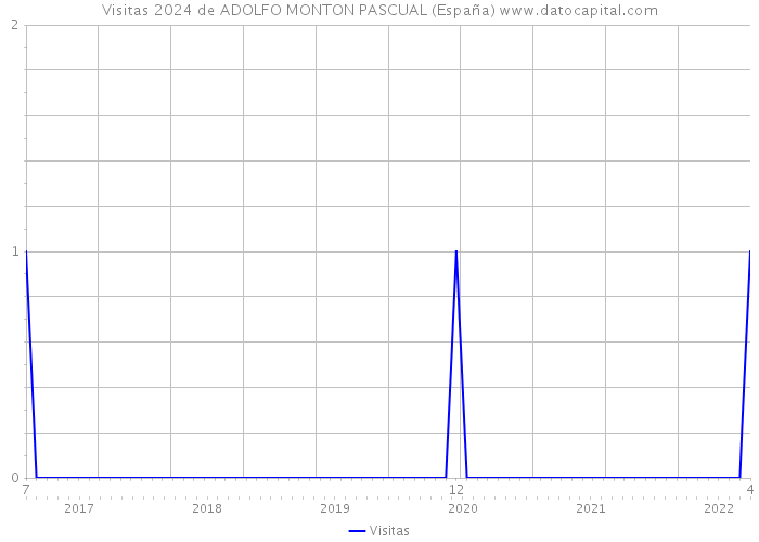 Visitas 2024 de ADOLFO MONTON PASCUAL (España) 