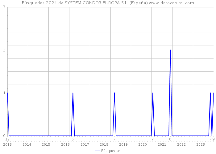 Búsquedas 2024 de SYSTEM CONDOR EUROPA S.L. (España) 