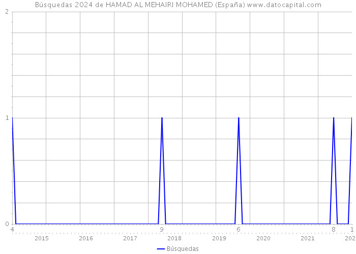 Búsquedas 2024 de HAMAD AL MEHAIRI MOHAMED (España) 