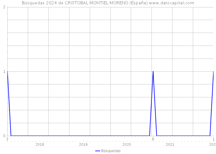Búsquedas 2024 de CRISTOBAL MONTIEL MORENO (España) 