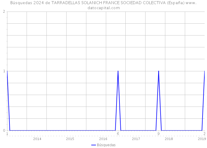 Búsquedas 2024 de TARRADELLAS SOLANICH FRANCE SOCIEDAD COLECTIVA (España) 