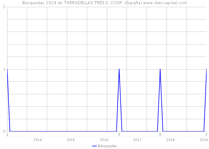 Búsquedas 2024 de TARRADELLAS TRES S. COOP. (España) 