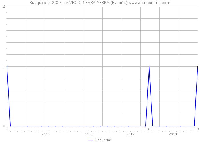 Búsquedas 2024 de VICTOR FABA YEBRA (España) 