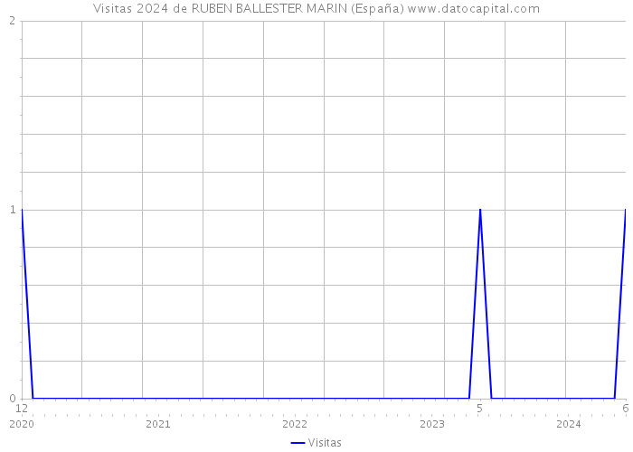Visitas 2024 de RUBEN BALLESTER MARIN (España) 
