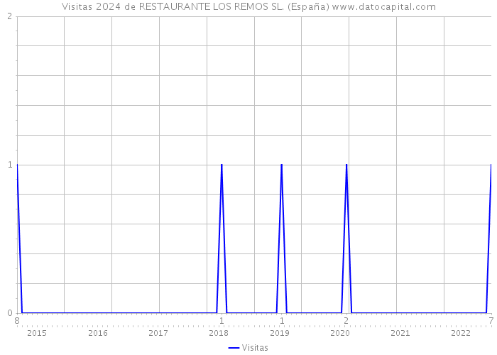 Visitas 2024 de RESTAURANTE LOS REMOS SL. (España) 