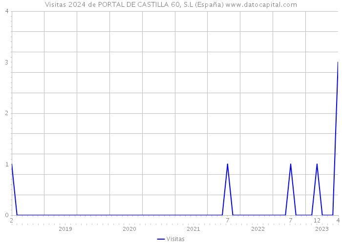 Visitas 2024 de PORTAL DE CASTILLA 60, S.L (España) 