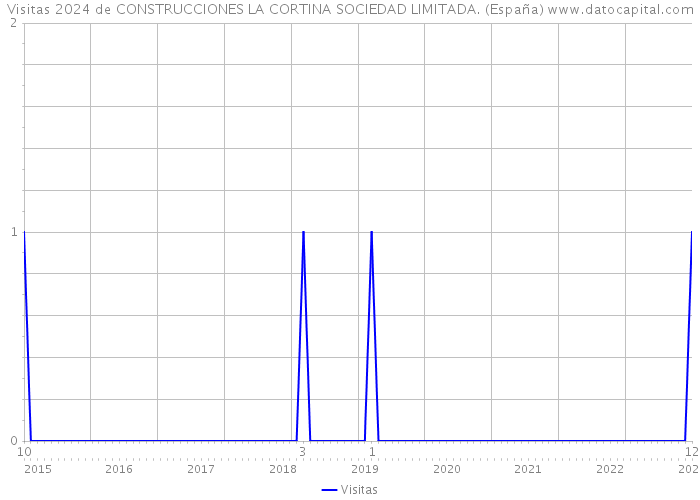 Visitas 2024 de CONSTRUCCIONES LA CORTINA SOCIEDAD LIMITADA. (España) 