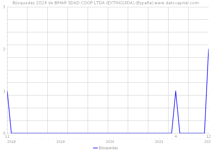 Búsquedas 2024 de BIHAR SDAD COOP LTDA (EXTINGUIDA) (España) 