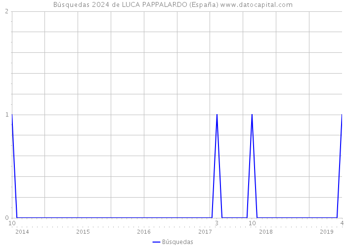 Búsquedas 2024 de LUCA PAPPALARDO (España) 