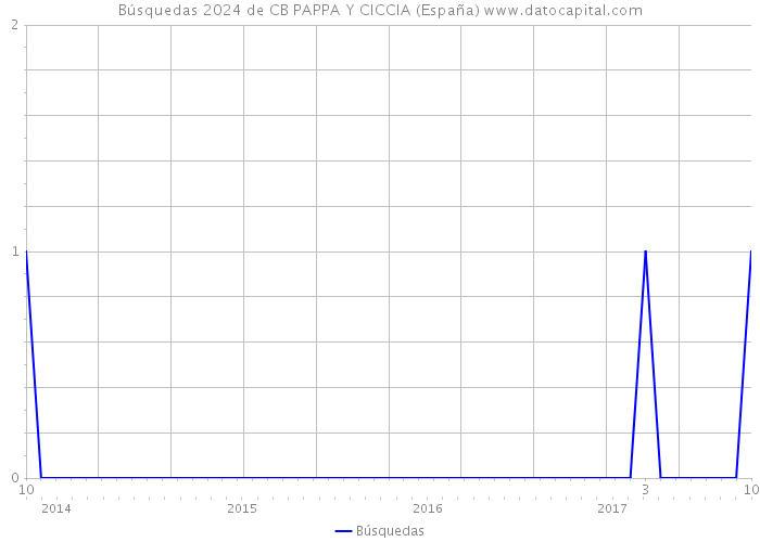 Búsquedas 2024 de CB PAPPA Y CICCIA (España) 