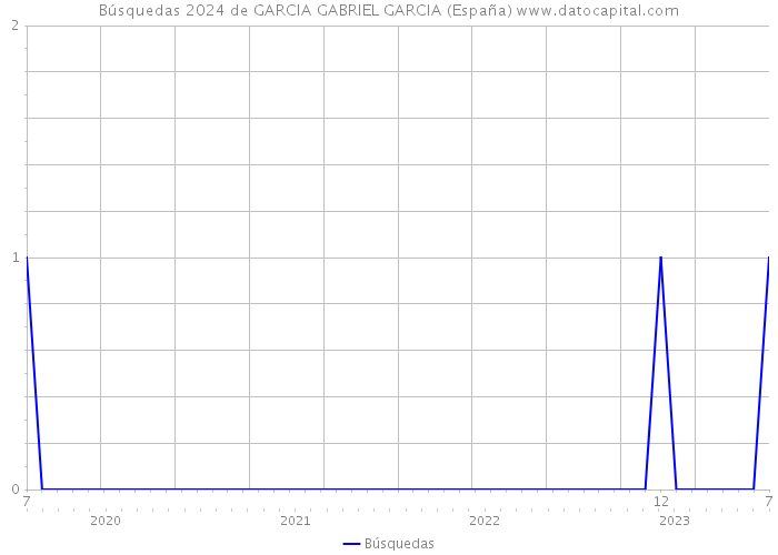 Búsquedas 2024 de GARCIA GABRIEL GARCIA (España) 