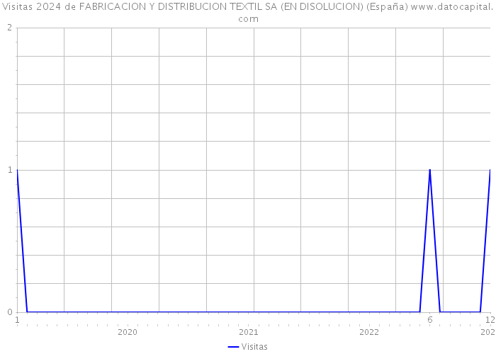 Visitas 2024 de FABRICACION Y DISTRIBUCION TEXTIL SA (EN DISOLUCION) (España) 