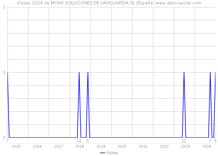 Visitas 2024 de MOAR SOLUCIONES DE VANGUARDIA SL (España) 