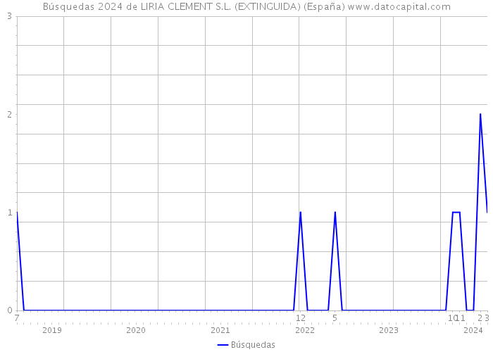 Búsquedas 2024 de LIRIA CLEMENT S.L. (EXTINGUIDA) (España) 