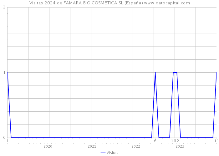 Visitas 2024 de FAMARA BIO COSMETICA SL (España) 