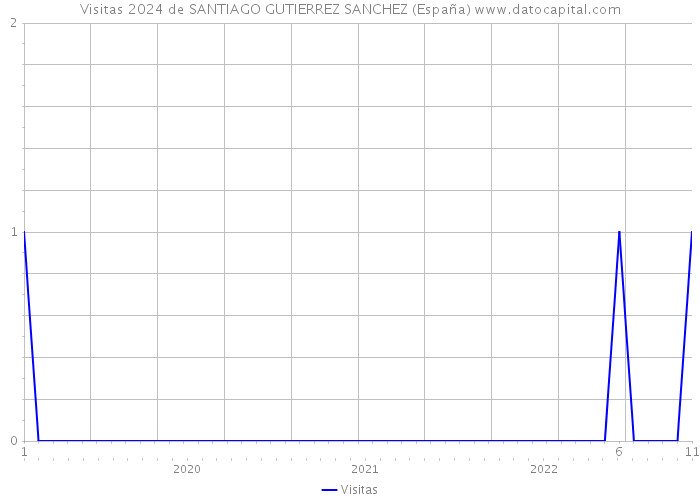 Visitas 2024 de SANTIAGO GUTIERREZ SANCHEZ (España) 