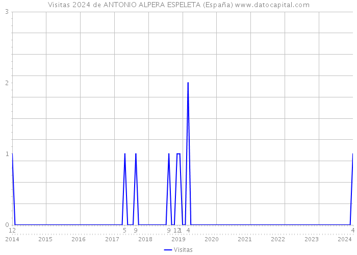 Visitas 2024 de ANTONIO ALPERA ESPELETA (España) 
