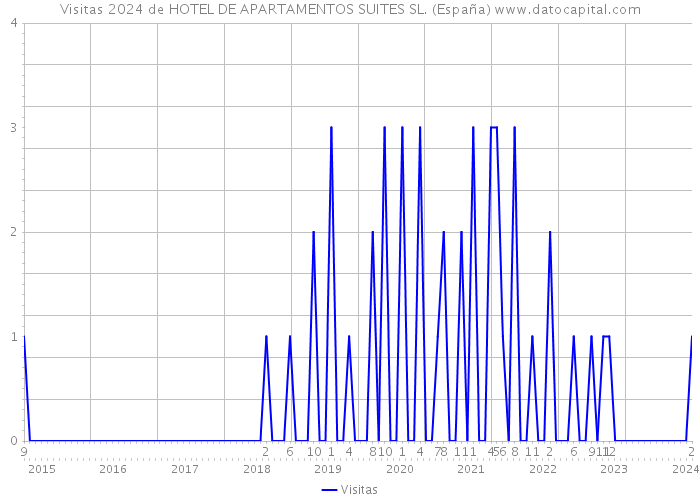 Visitas 2024 de HOTEL DE APARTAMENTOS SUITES SL. (España) 