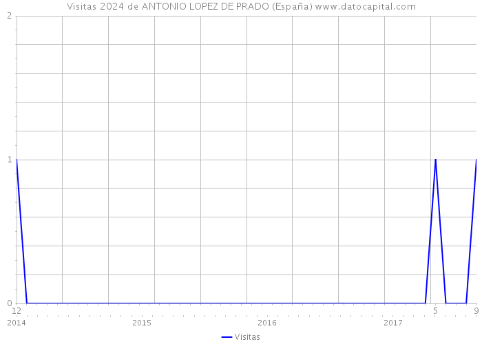 Visitas 2024 de ANTONIO LOPEZ DE PRADO (España) 