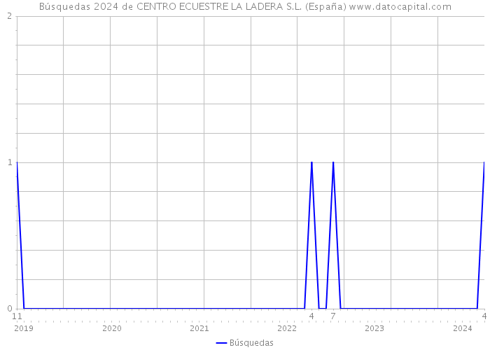 Búsquedas 2024 de CENTRO ECUESTRE LA LADERA S.L. (España) 