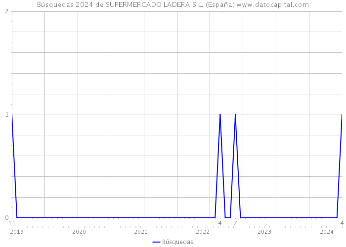 Búsquedas 2024 de SUPERMERCADO LADERA S.L. (España) 