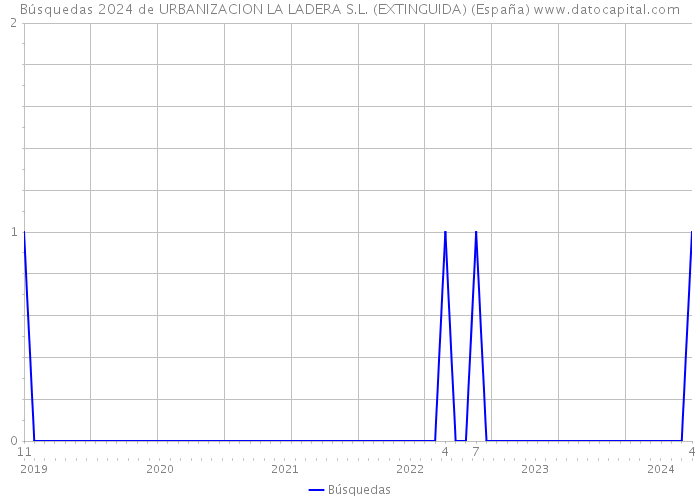Búsquedas 2024 de URBANIZACION LA LADERA S.L. (EXTINGUIDA) (España) 