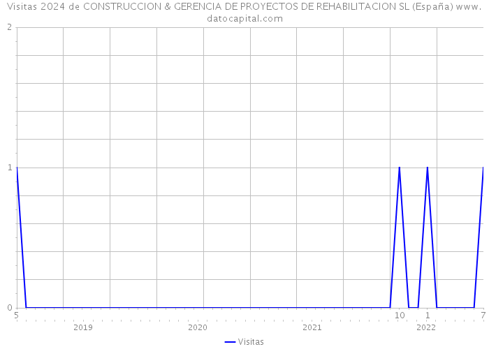 Visitas 2024 de CONSTRUCCION & GERENCIA DE PROYECTOS DE REHABILITACION SL (España) 