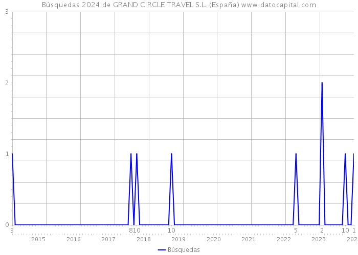 Búsquedas 2024 de GRAND CIRCLE TRAVEL S.L. (España) 