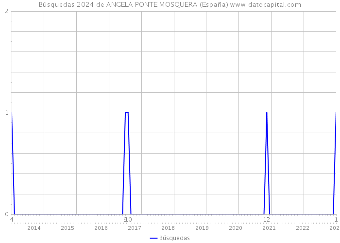 Búsquedas 2024 de ANGELA PONTE MOSQUERA (España) 