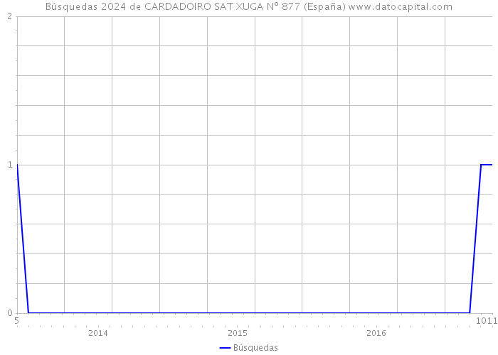 Búsquedas 2024 de CARDADOIRO SAT XUGA Nº 877 (España) 