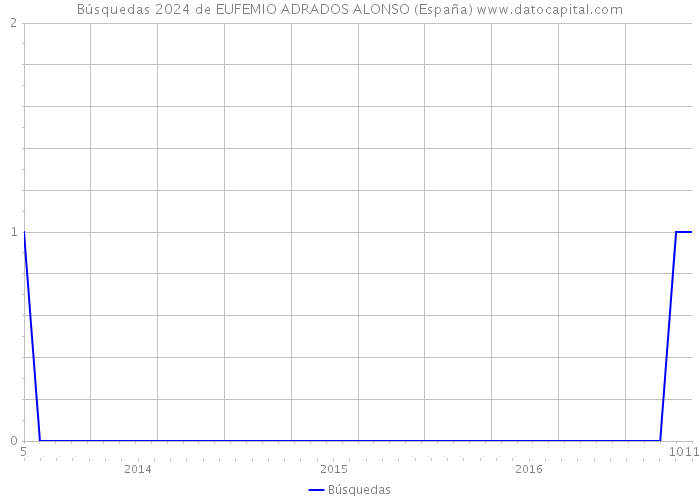 Búsquedas 2024 de EUFEMIO ADRADOS ALONSO (España) 