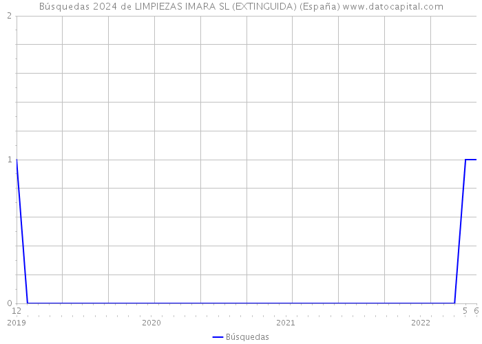 Búsquedas 2024 de LIMPIEZAS IMARA SL (EXTINGUIDA) (España) 