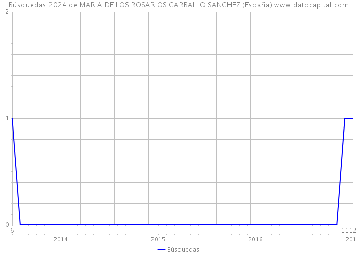 Búsquedas 2024 de MARIA DE LOS ROSARIOS CARBALLO SANCHEZ (España) 