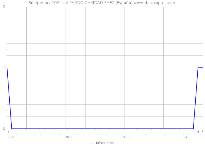 Búsquedas 2024 de PARDO CARIDAD SAEZ (España) 