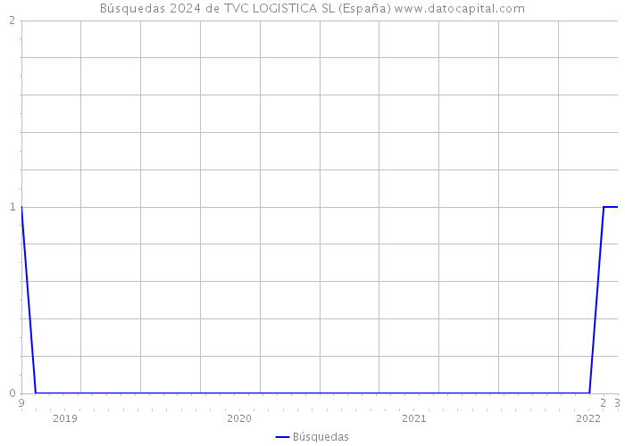 Búsquedas 2024 de TVC LOGISTICA SL (España) 