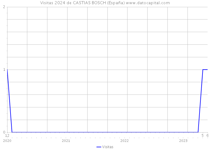 Visitas 2024 de CASTIAS BOSCH (España) 