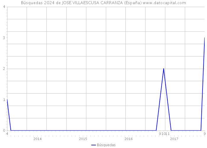 Búsquedas 2024 de JOSE VILLAESCUSA CARRANZA (España) 