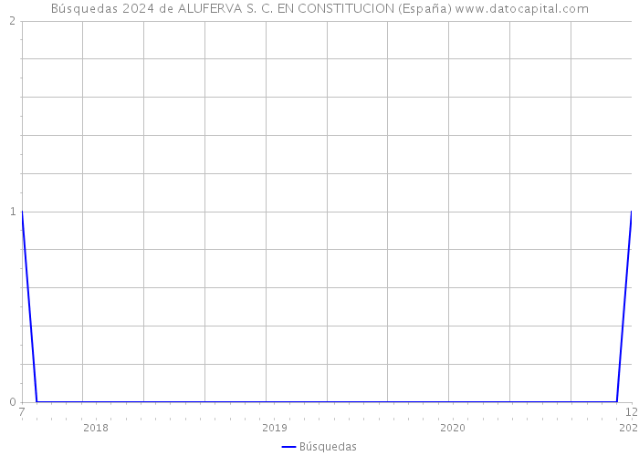 Búsquedas 2024 de ALUFERVA S. C. EN CONSTITUCION (España) 