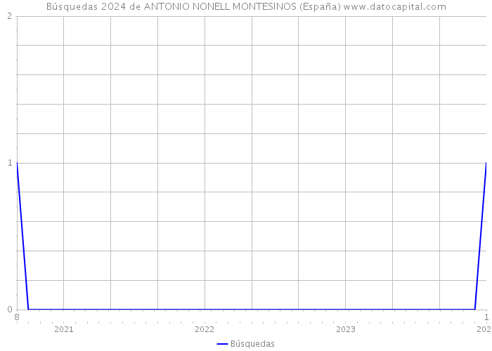 Búsquedas 2024 de ANTONIO NONELL MONTESINOS (España) 