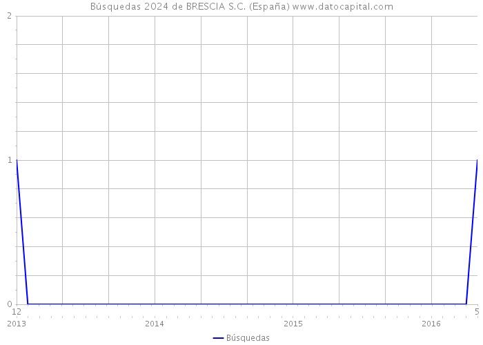 Búsquedas 2024 de BRESCIA S.C. (España) 