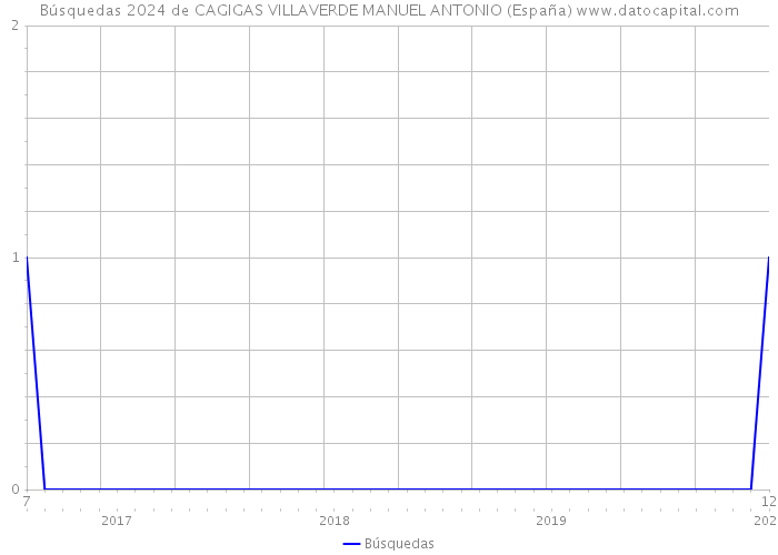 Búsquedas 2024 de CAGIGAS VILLAVERDE MANUEL ANTONIO (España) 