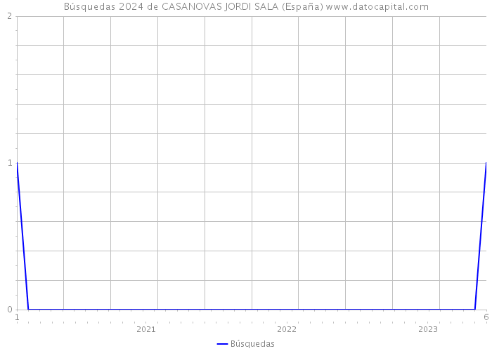Búsquedas 2024 de CASANOVAS JORDI SALA (España) 