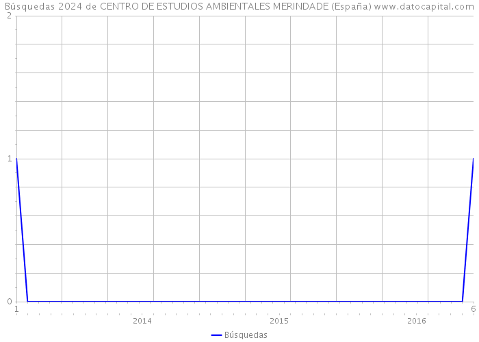 Búsquedas 2024 de CENTRO DE ESTUDIOS AMBIENTALES MERINDADE (España) 