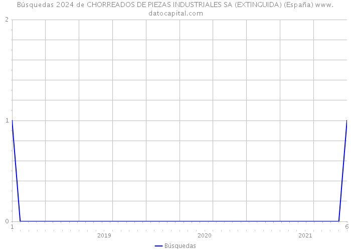 Búsquedas 2024 de CHORREADOS DE PIEZAS INDUSTRIALES SA (EXTINGUIDA) (España) 