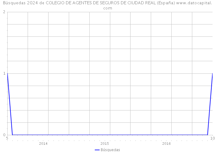 Búsquedas 2024 de COLEGIO DE AGENTES DE SEGUROS DE CIUDAD REAL (España) 