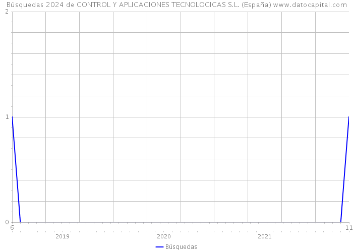 Búsquedas 2024 de CONTROL Y APLICACIONES TECNOLOGICAS S.L. (España) 