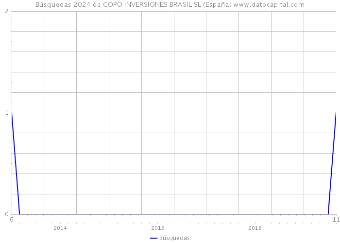 Búsquedas 2024 de COPO INVERSIONES BRASIL SL (España) 